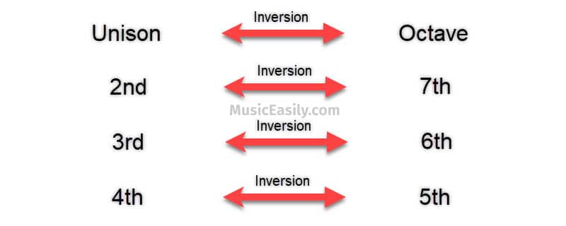 Inversions (Numerical Size)