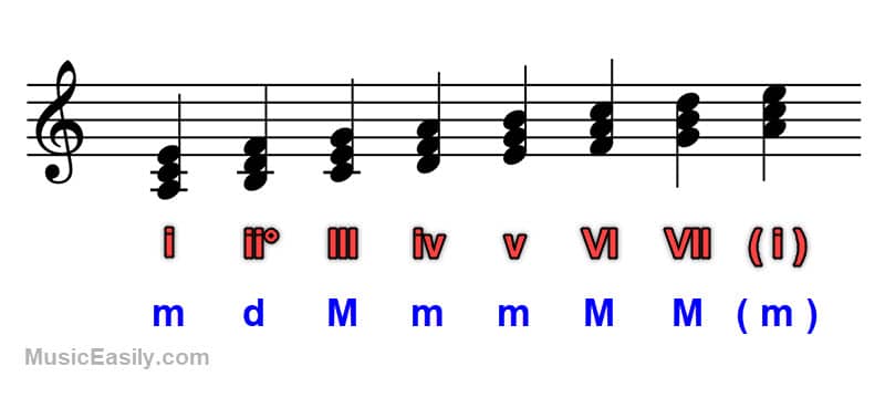 A Minor Key Diatonic Chords - Notation