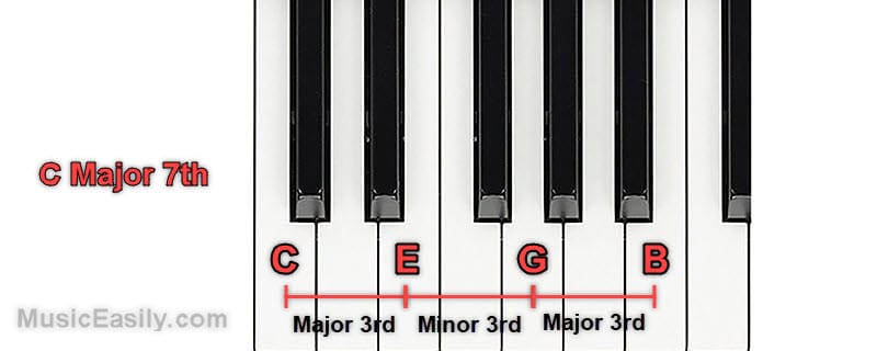 C Major 7th - Intervals - Piano