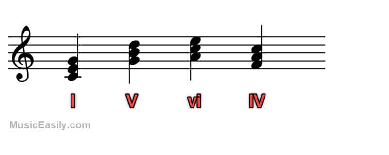 C Major - I V vi IV progression - Notation