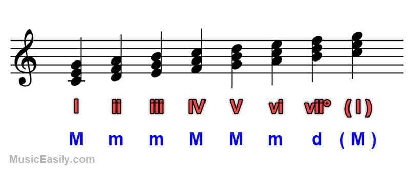 C Major Key Diatonic Chords - Notation