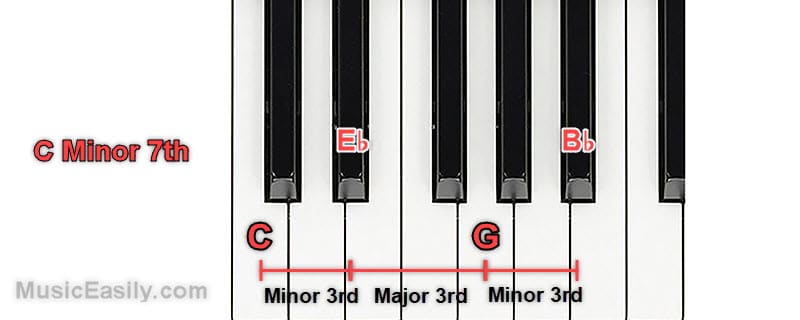 C Minor 7th - Intervals - Piano
