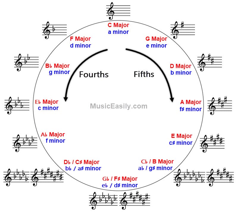 Circle of Fifths and Fourths