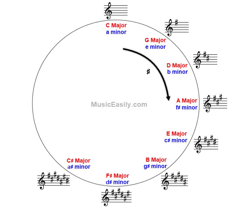 Circle of Fifths - Only Sharps