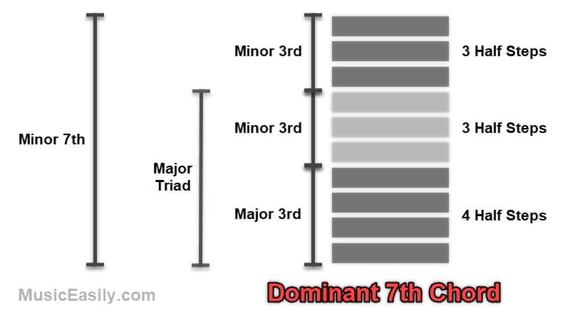 Dominant 7th Chord Structure