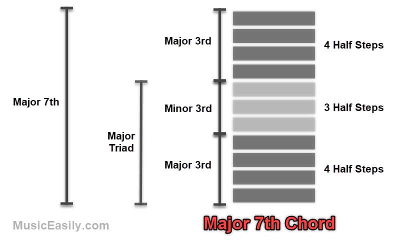 Major 7th Chord Structure