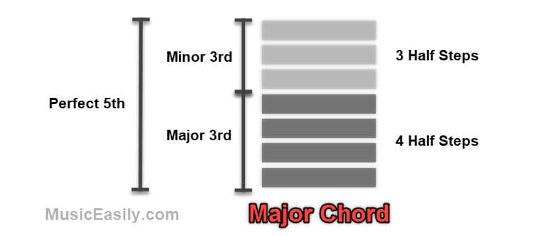 Major Chord Structure
