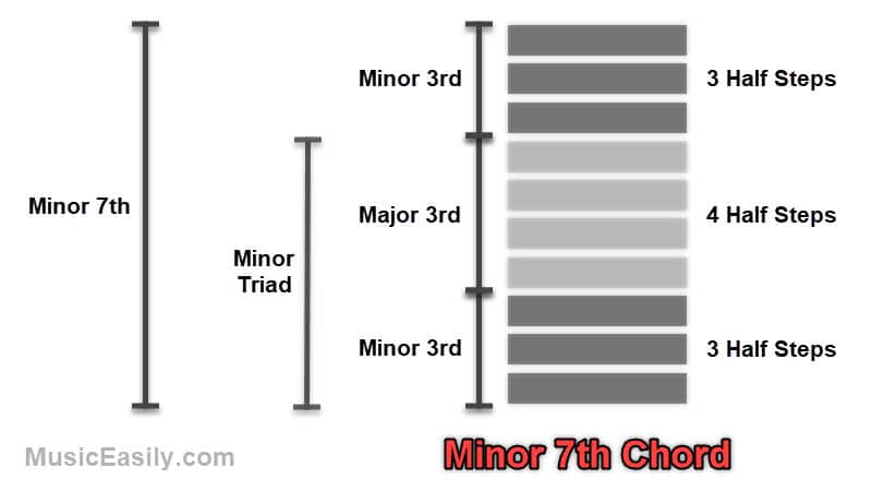 Minor 7th Chord Structure