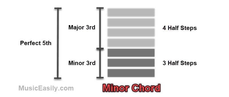 Minor Chord Structure