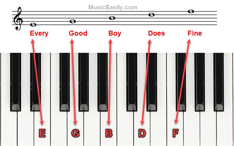 Mnemonics for Notes on Treble Clef lines - Staff and Piano- EGBDF Notes