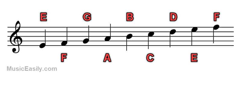 Musical Alphabet - Treble Clef Notes