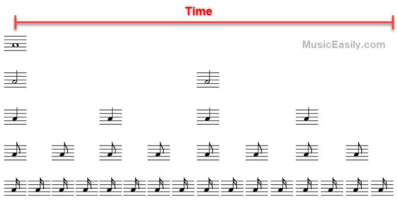 Note Lengths - Comparative Diagram