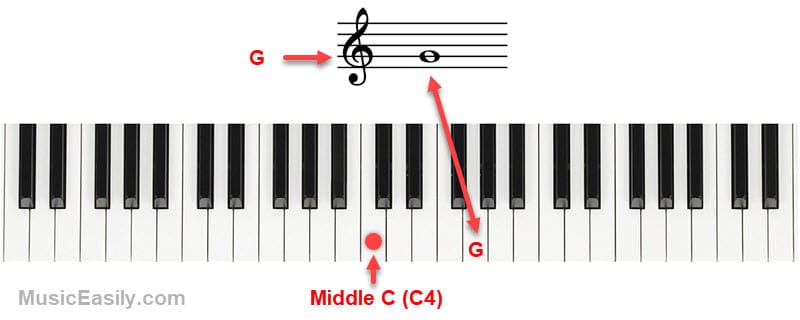 Position of G on Treble Clef and Piano Keyboard