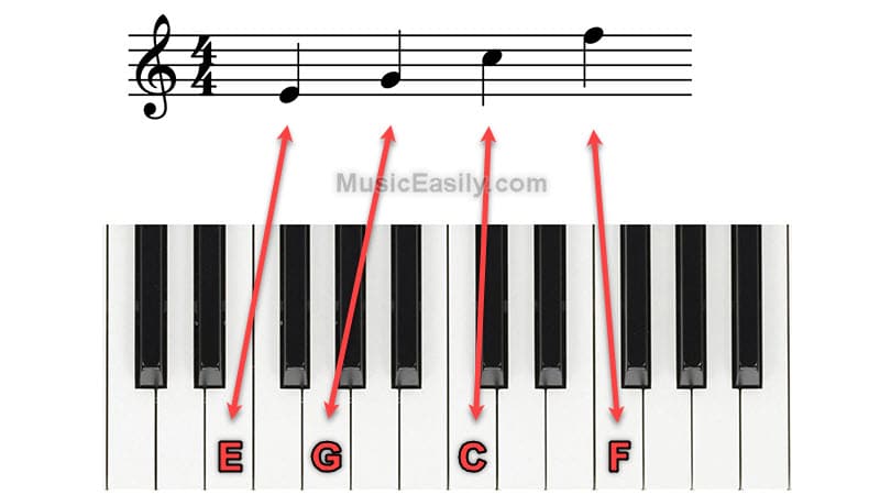 Treble Clef and Keyboard Example